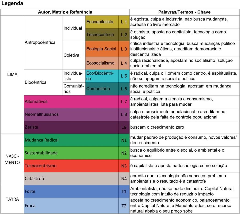 Imagematéria - Articulações da sustentabilidade no design Fonte: do autor Analisando primeiramente a matriz de Lima, os produtos se localizam na categoria Antropocêntrica Individual tanto na