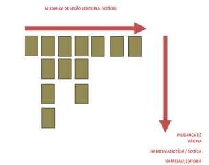 quando o leitor aciona o arraste horizontal. Esse procedimento solicita ao usuário uma leitura em T, como mostra a figura 3. Figura 3: Dupla orientação do tablet Fonte: OLIVEIRA, V.R., PAULINO, R.C.