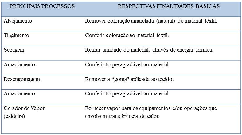 Figura 5 - Fluxograma do processo produtivo Gerador de vapor (caldeira) Desengomagem Amaciamento Destonagem Centrifugação Tingimento Secagem Engomagem Fonte: Elaboração a partir de dados da pesquisa