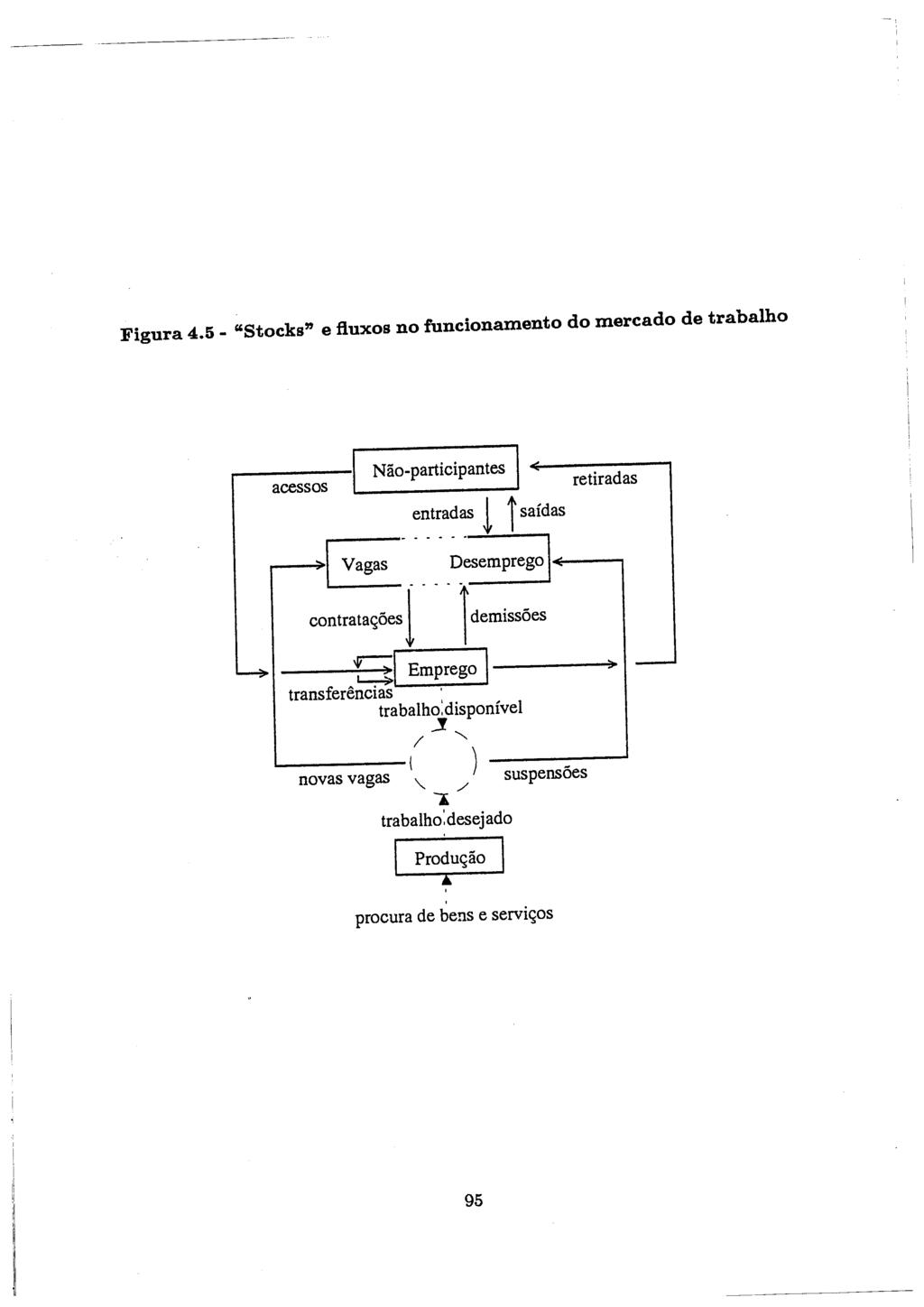 Figura 4.5 - "Stocks" e :fluxos no funcionamento do mercado de trabalho acessos Nao-participantes entradas t i safdas I Vagas -.