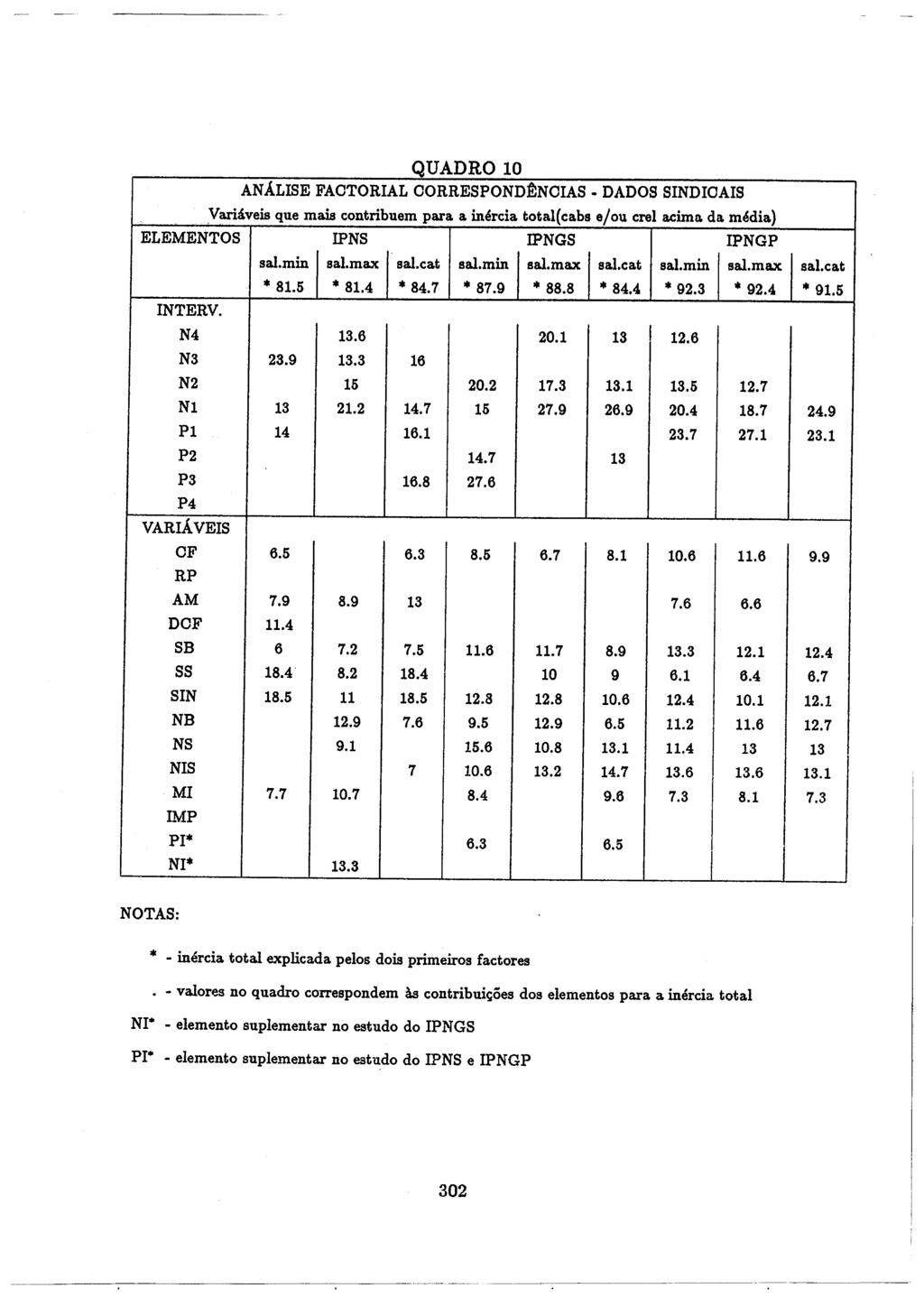 QUADRO 10 ANALISE FACTORIAL CORRESPOND:a:NCIAS DADOS SINDICAIS Variaveis que mais contribuem para a inercia total( cabs e/ou crel acima. da. media) ELEMENTOS IPNS IPNGS IPNGP INTERV. sal. min sal.