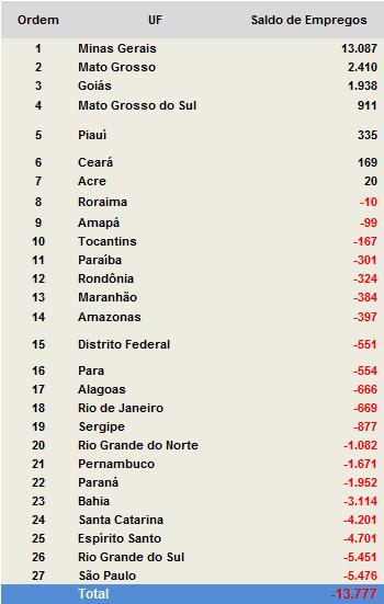 Os pequenos negócios da Construção Civil, por sua vez, foram responsáveis pelo fechamento (líquido) de 6.968 postos de trabalho.