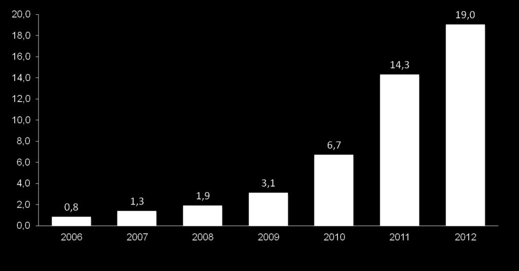 QUANTIDADE DE TRANSAÇÕES 19 Milhões de Transações em 2012 / Fonte: