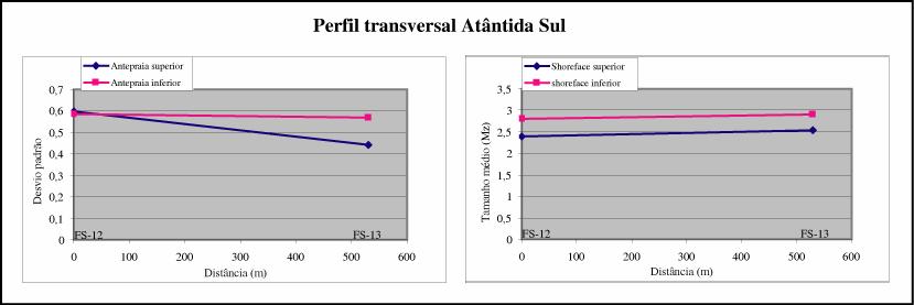 Dorneles et al. 137 RESULTADOS Os resultados demonstram não terem ocorrido variações significativas no tamanho médio e na seleção dos sedimentos da barreira ao longo dos perfis (Figs. 5, 6 e 7).