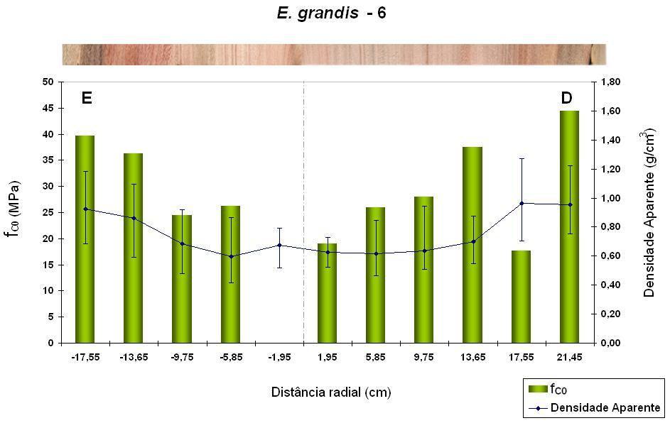 Figura 47 Variações da densidade aparente média e da resistência à compressão paralela às fibras da madeira da árvore G6 de E.