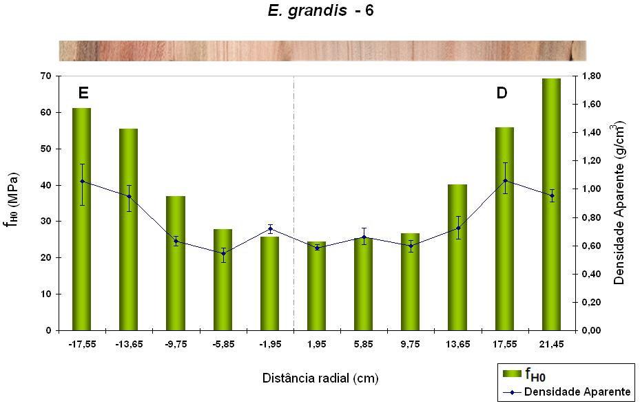 Figura 59 Variações da densidade aparente média e da resistência à dureza paralela às fibras da madeira da árvore G6 de E.
