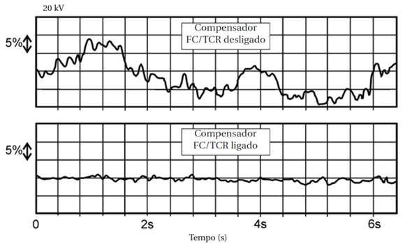 Fig. 4.3 Exemplo de compensador estático dinâmico Na Fig. 4.4, mostram-se dois gráficos com a grandeza tensão representada nos eixos verticais e o tempo nos eixos horizontais.