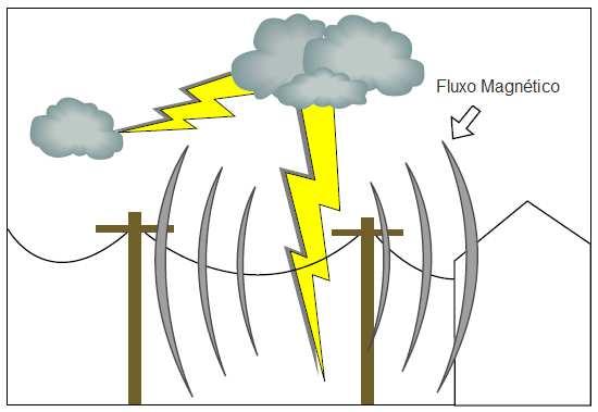 necessidade de uma queda direta de um raio na instalação elétrica para que este cause danos a equipamentos.