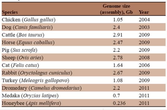 Evolução da biologia