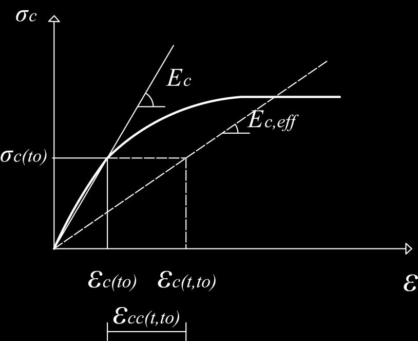 Figura 3.9 Comportamento da deformação ao longo do tempo Assim ε c (t, t 0 ) = ε c (t o ) + ε cc (t, t 0 ) (3.