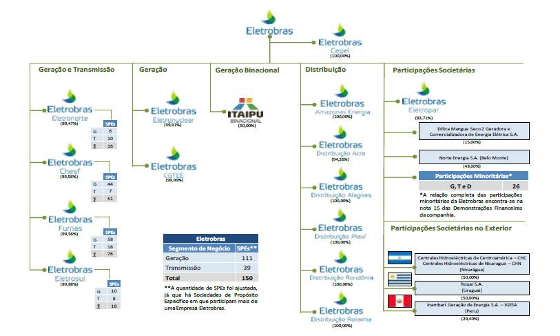 8.2 - Organograma do Grupo Econômico O organograma representativo das principais empresas componentes do Sistema Eletrobras, em 31 de dezembro de 2013, está representado abaixo: