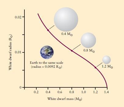 Anãs Brancas Características Gerais Relação massa-raio de anãs brancas. Fonte: Freedman, 2007, pág. 532 http://astro.if.ufrgs.br/estrelas/node8.