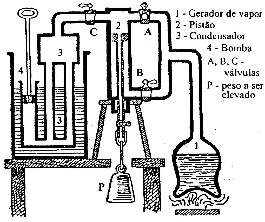 4 Usinas a vapor Ciclo completo a vapor: James Watt (1750) Atualmente: tubulação liga 4 e 1 + válvula de