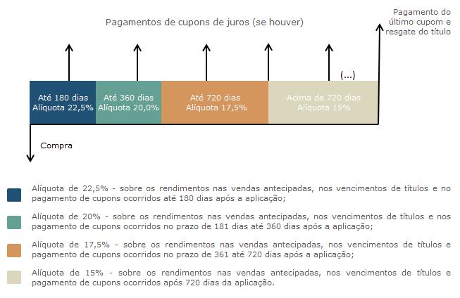 no link: http://www3.tesouro.gov.br/tesouro_direto/consulta_titulos_novosite/ consulta_ranking.asp, você pode obter mais informações sobre o prazo de repasse dos recursos pelas instituições.