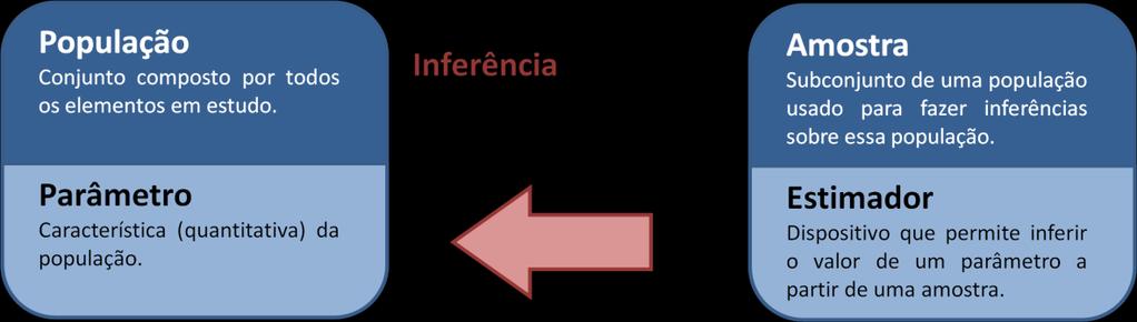 Todos esses conceitos básicos do campo da teoria da amostragem são apresentados resumidamente no Quadro 2 Quadro 2 Representação esquemática de alguns conceitos básicos de estatística envolvidos na