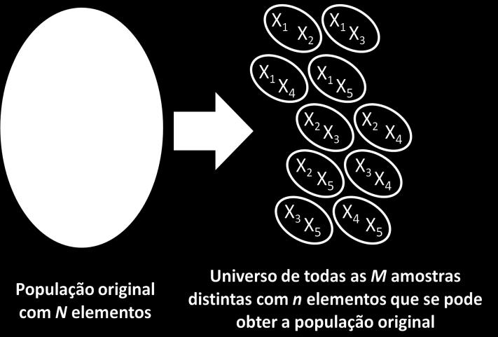 amostras Esse procedimento está representado na Figura 1 Figura 1 O esquema ao lado representa uma população de N=5 elementos da qual é possível obter um universo de M=10 amostras distintas com n=2