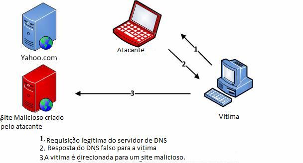 Figura 4. Ataque de falsificação do DNS.