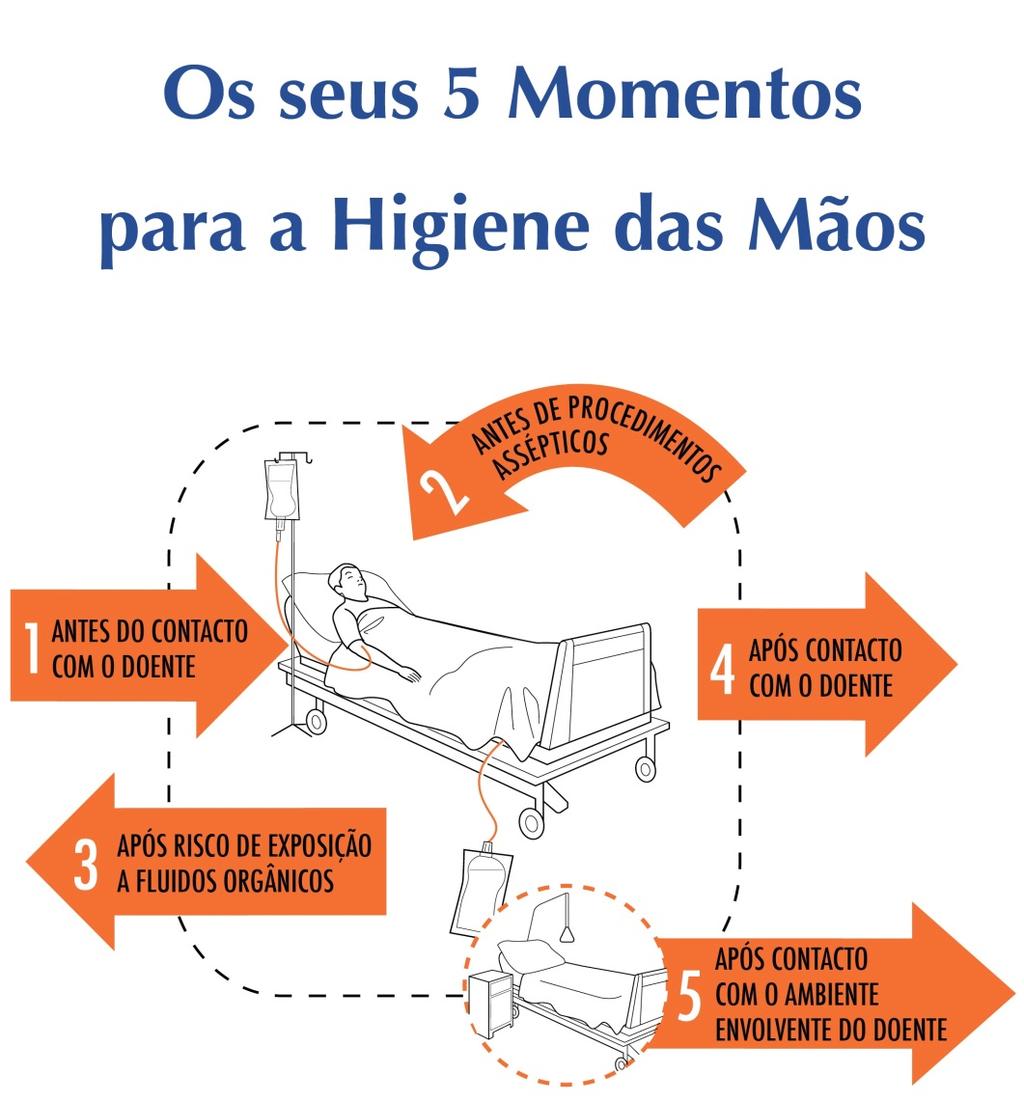 % de Adesão por Momento CHP 1ª Obs. 2ª Obs. 3ª Obs. 4ª Obs. 46% 63% 68% 79% 1ª Obs. 2ª Obs. 3ª Obs. 4ª Obs. 36% 54% 60% 65% 1ª Obs. 2ª Obs. 3ª Obs. 4ª Obs. 58% 72% 77% 80% 1ª Obs. 2ª Obs. 3ª Obs. 4ª Obs. 65% 75% 82% 83% 1ª Obs.