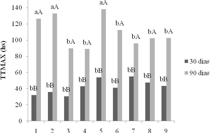 Gráfico 1 Tempo necessário para alcançar as temperaturas máximas (TTMAX) nas silagens de milho inoculadas com diferentes cepas em dois tempos de fermentação Médias seguidas de letras maiúsculas