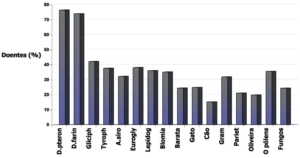 IMUNOTERAPIA COM ÁCAROS / ARTIGO DE REVISÃO menos de inflamação crónica, aos quais se sobrepõem picos de agudização sintomáticos.