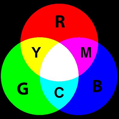 Sistema RGB Combinação de cores por