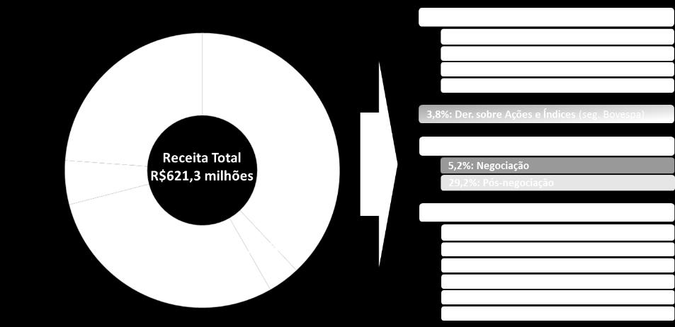 Receitas de negociação e pós-negociação nos mercados de derivativos e de ações representaram 76,2% da receita total no, alcançando R$473,3 milhões, queda de 9,1% na comparação com o.