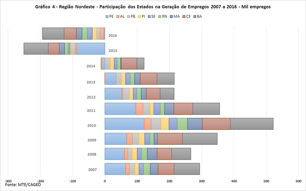 2 Região Nordeste Nos últimos 10 anos o Nordeste gerou 1.