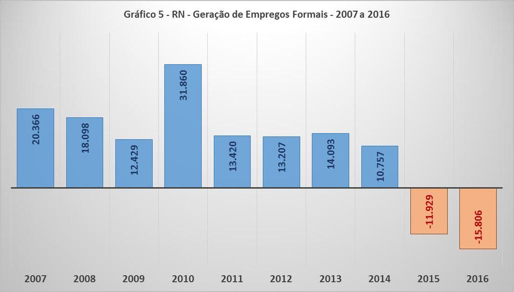 3 Empregos no Rio Grande do Norte O mercado de trabalho potiguar sofreu duramente os efeitos da crise econômica brasileira.