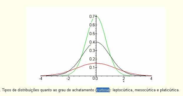 Curtose Estimador beta 0 para assimetria e 3 para