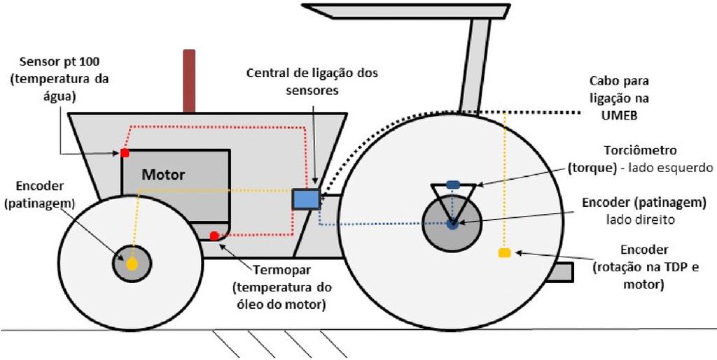 Torque nos rodados motrizes de um trator agrícola submetido a ensaios de tração 905 sendo três de 20 pulsos por volta (dois nas rodas dianteiras e um na roda traseira direita para determinação da