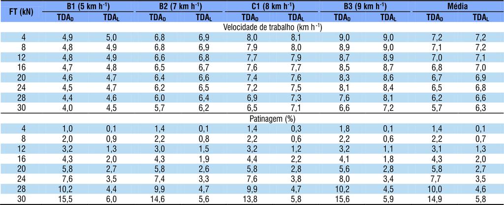 Torque nos rodados motrizes de um trator agrícola submetido a ensaios de tração 907 Tabela 1.