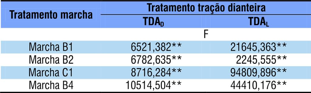 acordo com o teste F (Tabela 2, foram encontradas evidências de diferenças significativas para o parâmetro Tabela 2.