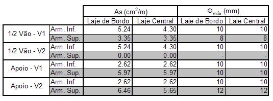 IV.2. Análise dos Elementos de Laje Tabela IV.2: Áreas de armadura e diâmetros máximos dos varões na laje.