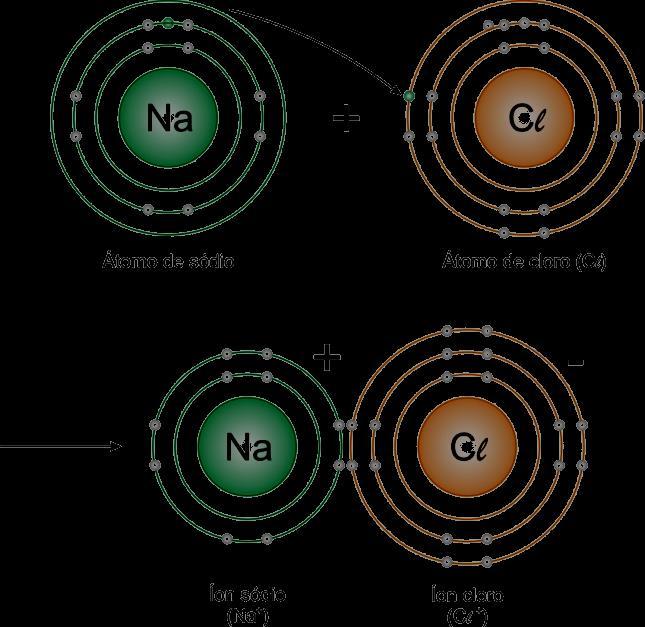 IONS são átomos ou grupo de átomos carregados eletricamente.