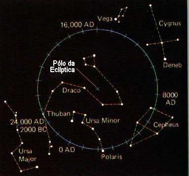 No caso da Terra, as forças gravitacionais diferenciais da Lua e do Sol produzem um torque que tende a alinhar o eixo de rotação da Terra com o eixo da eclíptica, mas como esse torque é perpendicular