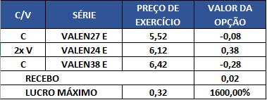 BORBOLETA - PUT Esperamos que a vale5 fique o mais próximo de 6,12, no dia de vencimento Consiste na