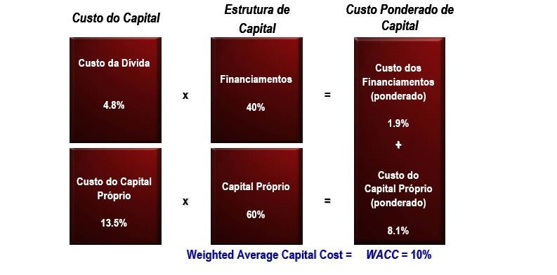 2.5.2 Custo de capital - WACC O Weighted Average Cost of Capital (WACC), ou Custo Médio Ponderado de Capital, representa o retorno mínimo requerido pelos fornecedores de capital à Companhia.