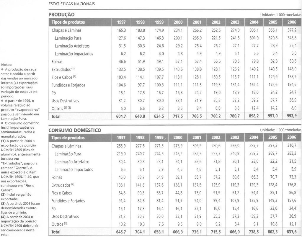 23 Os produtos de alumínio extrudado representam no Brasil 14,3% de 993,9 mil toneladas de produtos transformados de alumínio produzidos e 16,3% de 837,6 mil toneladas de consumo doméstico, ambos no