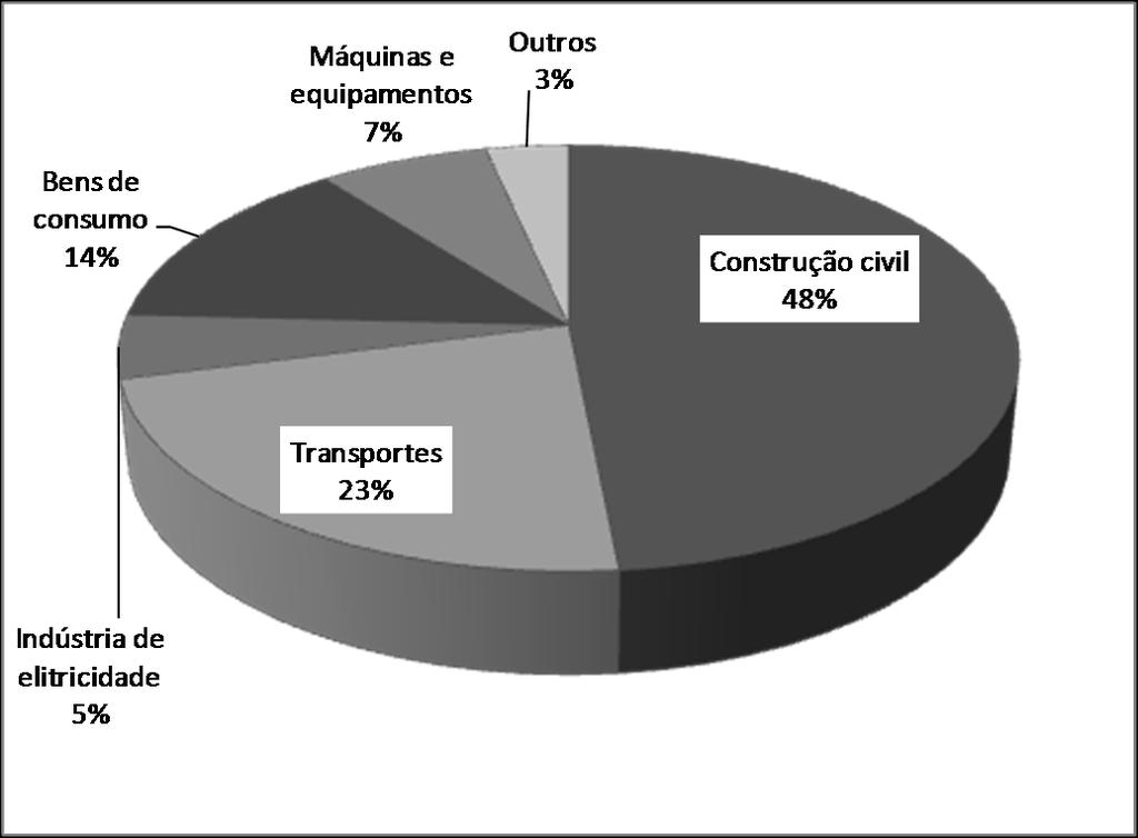 24 Em 2006, o setor de construção civil foi responsável por 48% do consumo do produto extrudado seguido pelo transporte com 23%.