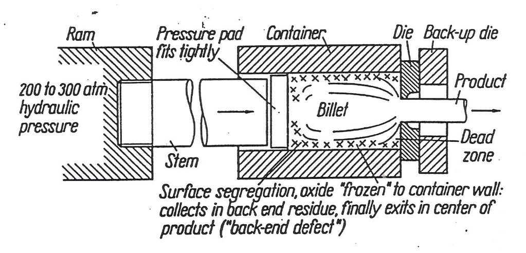 30 pistão principal disco de pressão recipiente ferramenta BO prensa hidráulica de 200 a 300 atm agulha tarugo produto zona morta Segregação superficial, óxido na parede do recipiente em contra fluxo