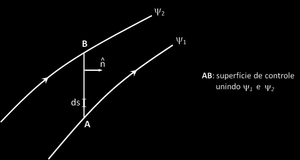 de ψ const são linhas de corrente do escoamento: ψ ψx, y) dψ ψ ψ dx + x y dy a linha de ψ const é dada por: logo: dy dx dψ 0 ψ ψ dx + dy v dx + u dy x y v ψ u,