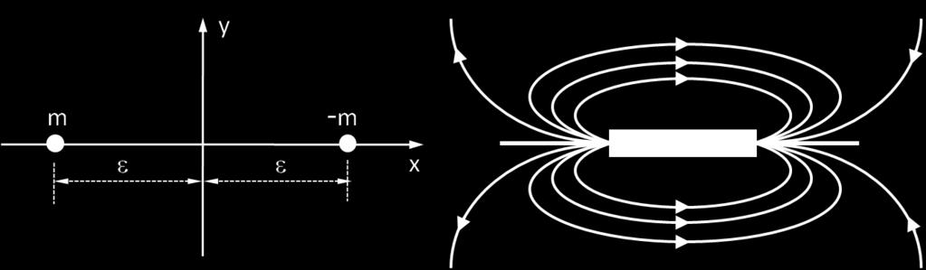 c > 0. O vórtice é caracterizado por sua intensidade, medida pela circulação Γ, ou seja: Γ u.