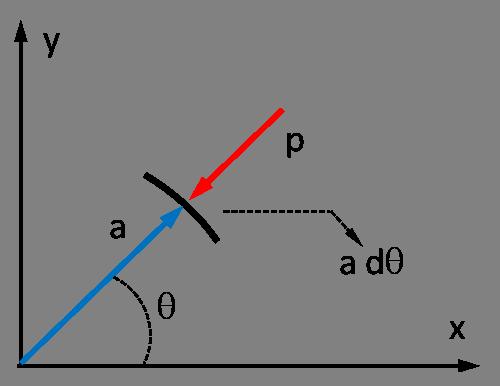 9.5. POTENCIAIS COMPLEXOS E VELOCIDADE COMPLEXA 115 na superfície do cilindro: u r 0 e u θ 2 U senθ) Equação de Bernoulli: φ t + p ρ + 1 2 φ.