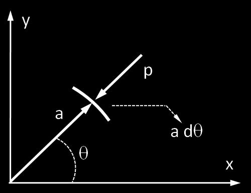 p 0 ρ U 2 2 [ 1 4 sen 2 θ) ] Com a distribuição de pressões pode-se determinar a força na direção x : O componente horizontal da força, F x, é dada por: { assumindo que a pressão atrás do F x pda
