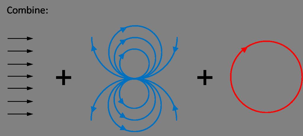 116 CAPÍTULO 9. MODELOS PARA ESCOAMENTOS REAIS A força total que atua no cilindro integração de 0 a 2π ) na direção x é nula. Este é o chamado paradoxo de d Alambert.