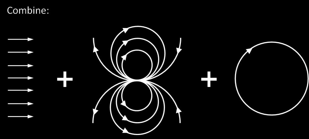 Escoamento em torno de um Cilindro com Circulação Potencial complexo: escoamento em torno do cilindro + vórtice: ) F z) U z + a2 + i Γ z 2π lnz) + c A constante c foi adicionada para que, em r a, ψ
