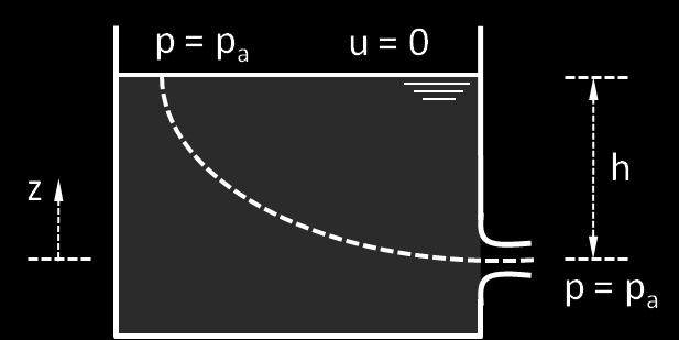 Torriceli Equação de Bernoulli com G g z e ρ const.