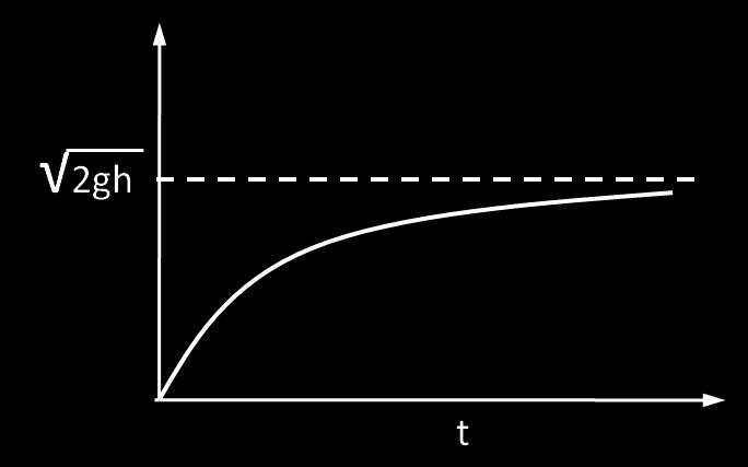 d s então: φ 2 φ 1 2 1 dφ 2 1 u d s podemos assumir que u 0 até a entrada do tubo.