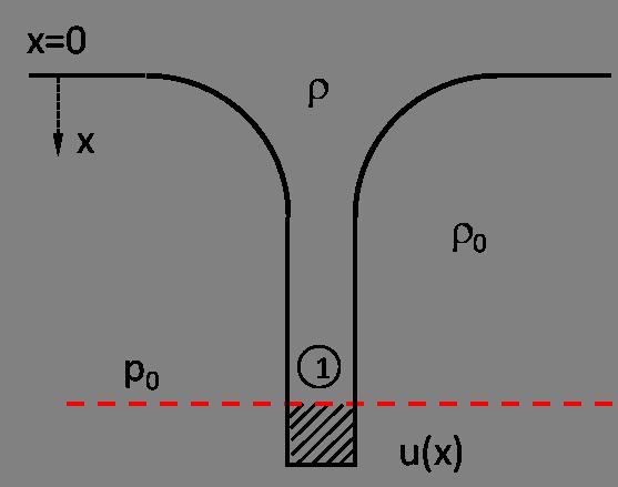 9.6. SOLUÇÃO DE ALGUNS PROBLEMAS CLÁSSICOS 121 Jato de Fluido mais Denso em Fluido menos Denso aplicando a equação de Bernoulli para a posição x ponto 1 ), dentro do jato: p ρ + u2 2 g x c 1 o sinal