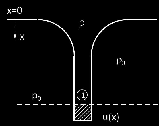 ρ 0 c 2 mas p 0 p na mesma posição x, então: ρ 0 c 2 + ρ 0 g x + ρ u2 2 ρ g x ρ c 1 ρ u 2 2 ρ ρ 0 ) g x c 3 aplicando esta equação em um ponto x, bem próximo do começo do jato de tal forma que u 1 0,